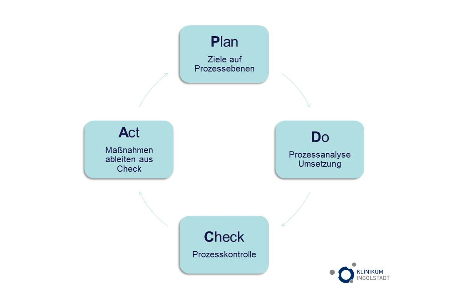 Qualitätsmanagement